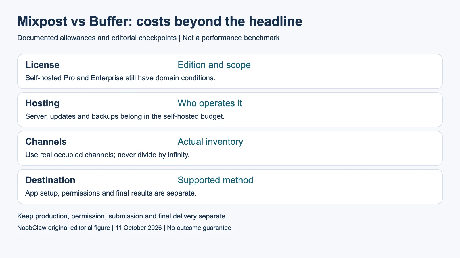 Mixpost vs Buffer: costs beyond the headline