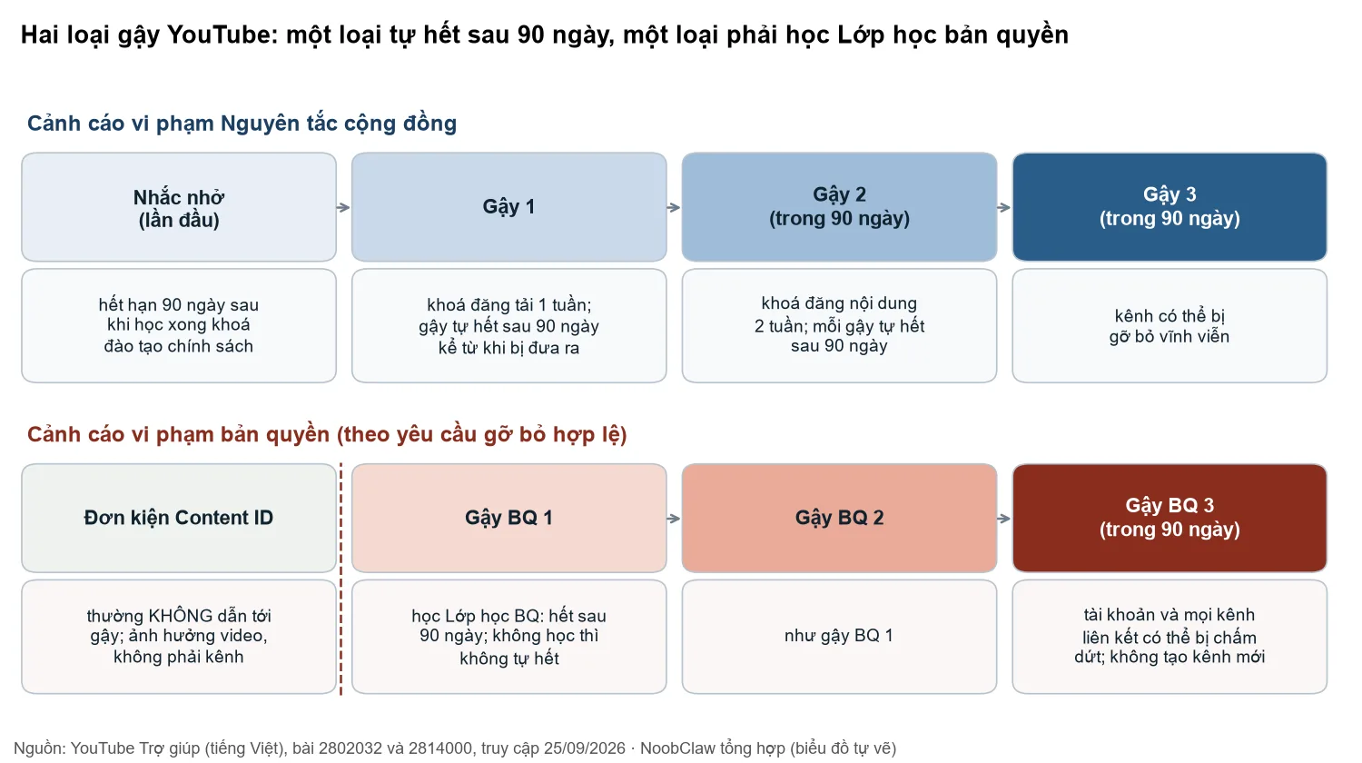 Gậy YouTube là gì · so sánh bậc thang cảnh cáo Nguyên tắc cộng đồng và cảnh cáo bản quyền