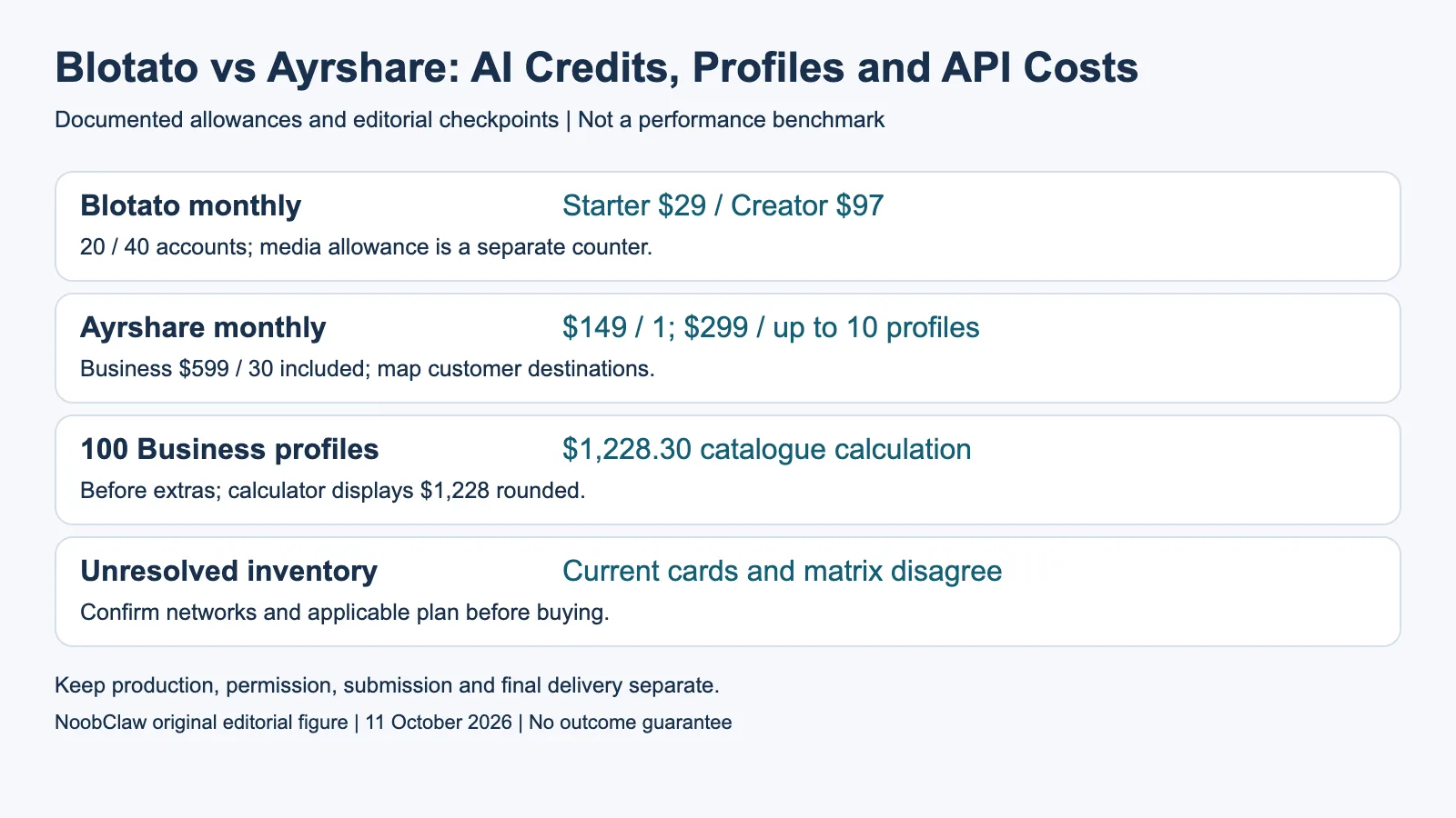 Blotato vs Ayrshare: AI Credits, Profiles and API Costs
