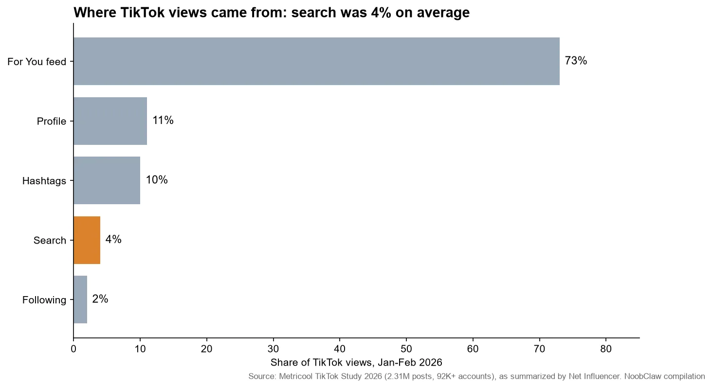 TikTok Manage Keywords · share of TikTok views by traffic source in early 2026, For You 73 percent and search 4 percent