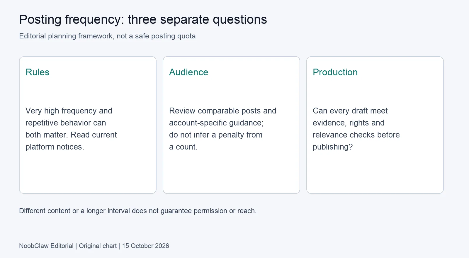 Three checks for frequency decisions: rules, audience and production