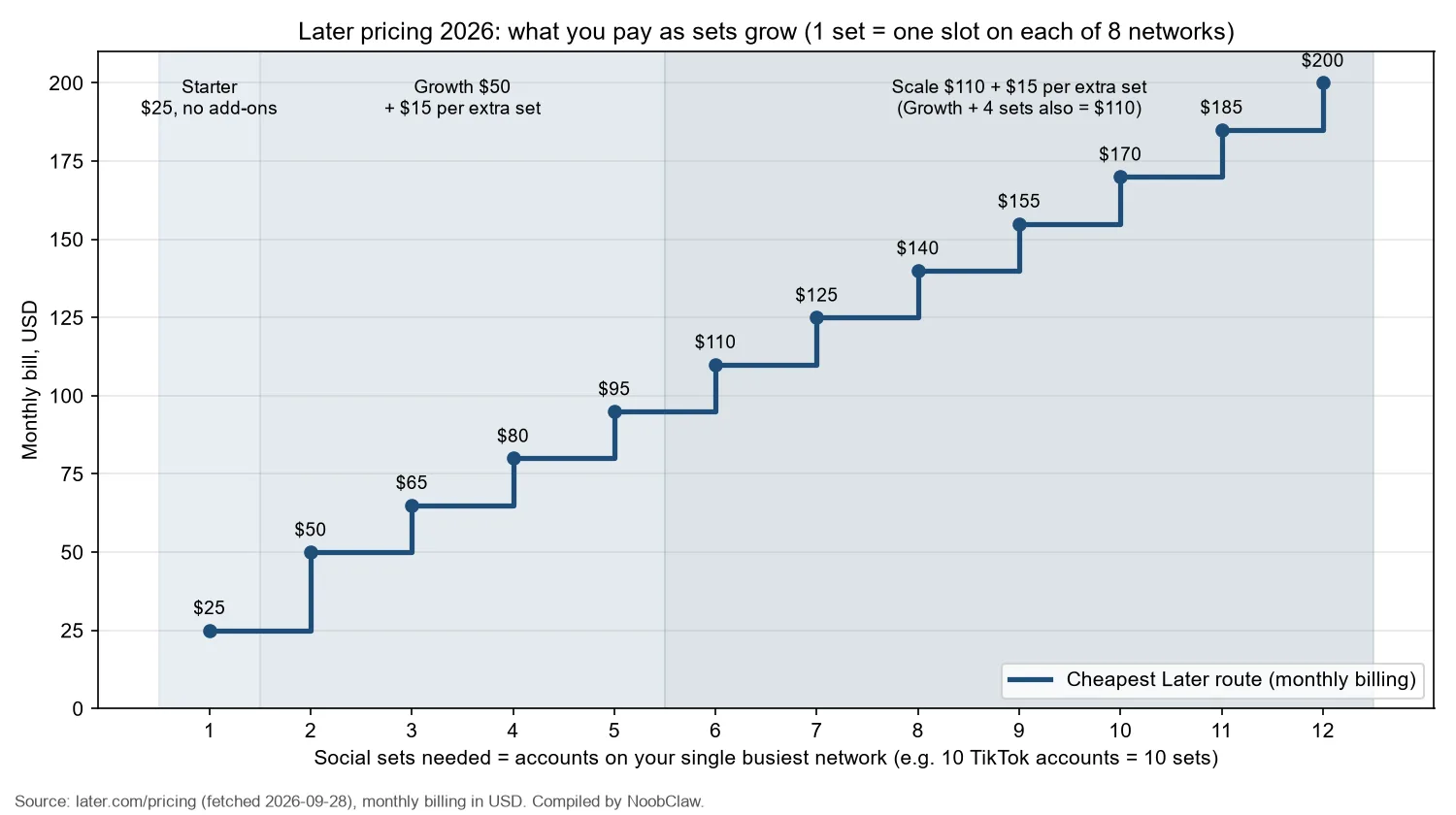 Later pricing (2026) · monthly bill by number of social sets, which equals accounts on your busiest network