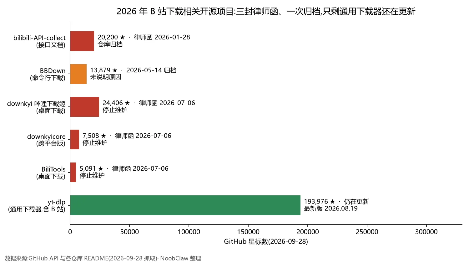 B站视频下载工具 · 六个开源项目的星标数与 2026 年状态(律师函、归档、仍在更新)