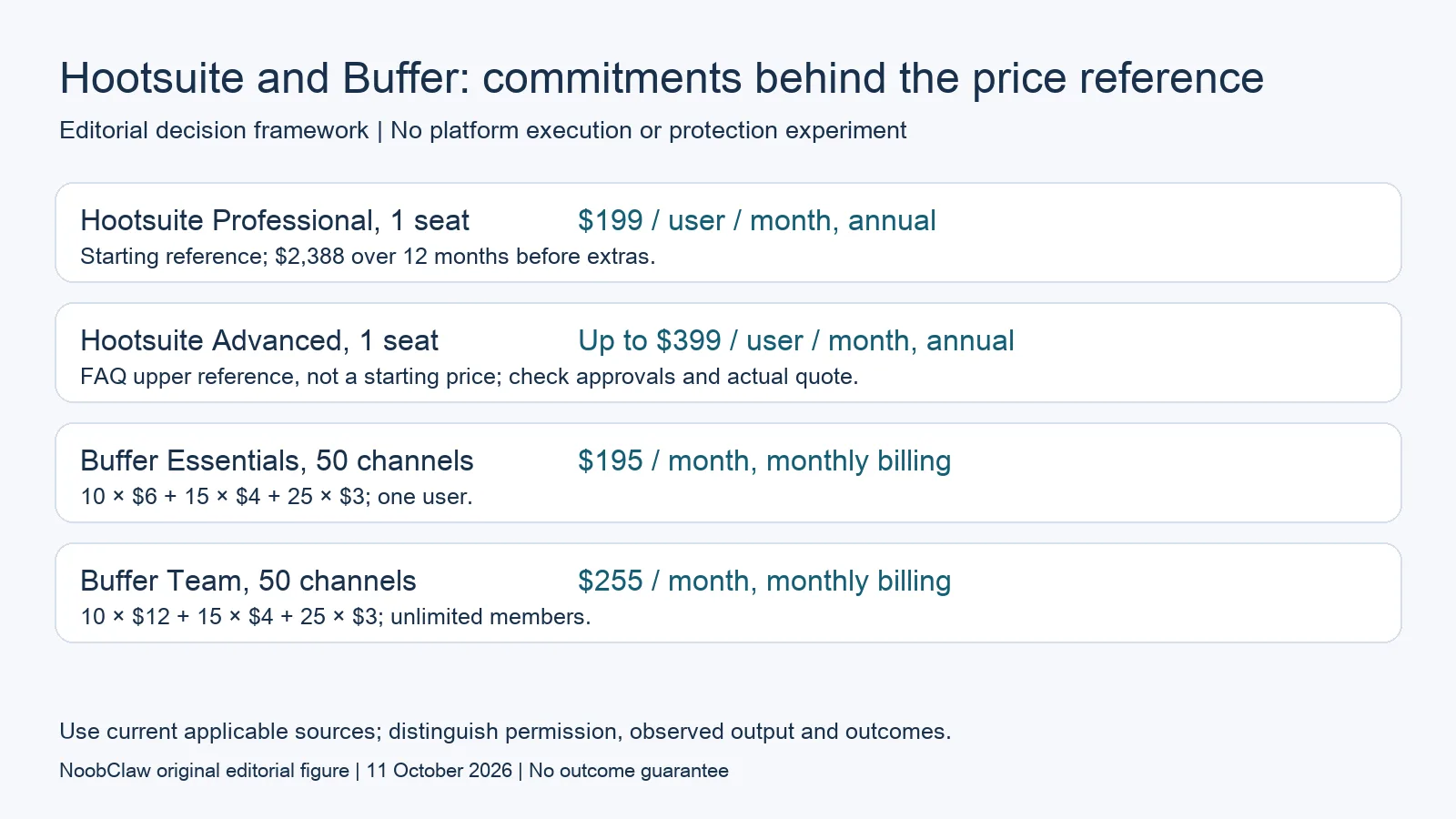 Hootsuite and Buffer: commitments behind the price reference