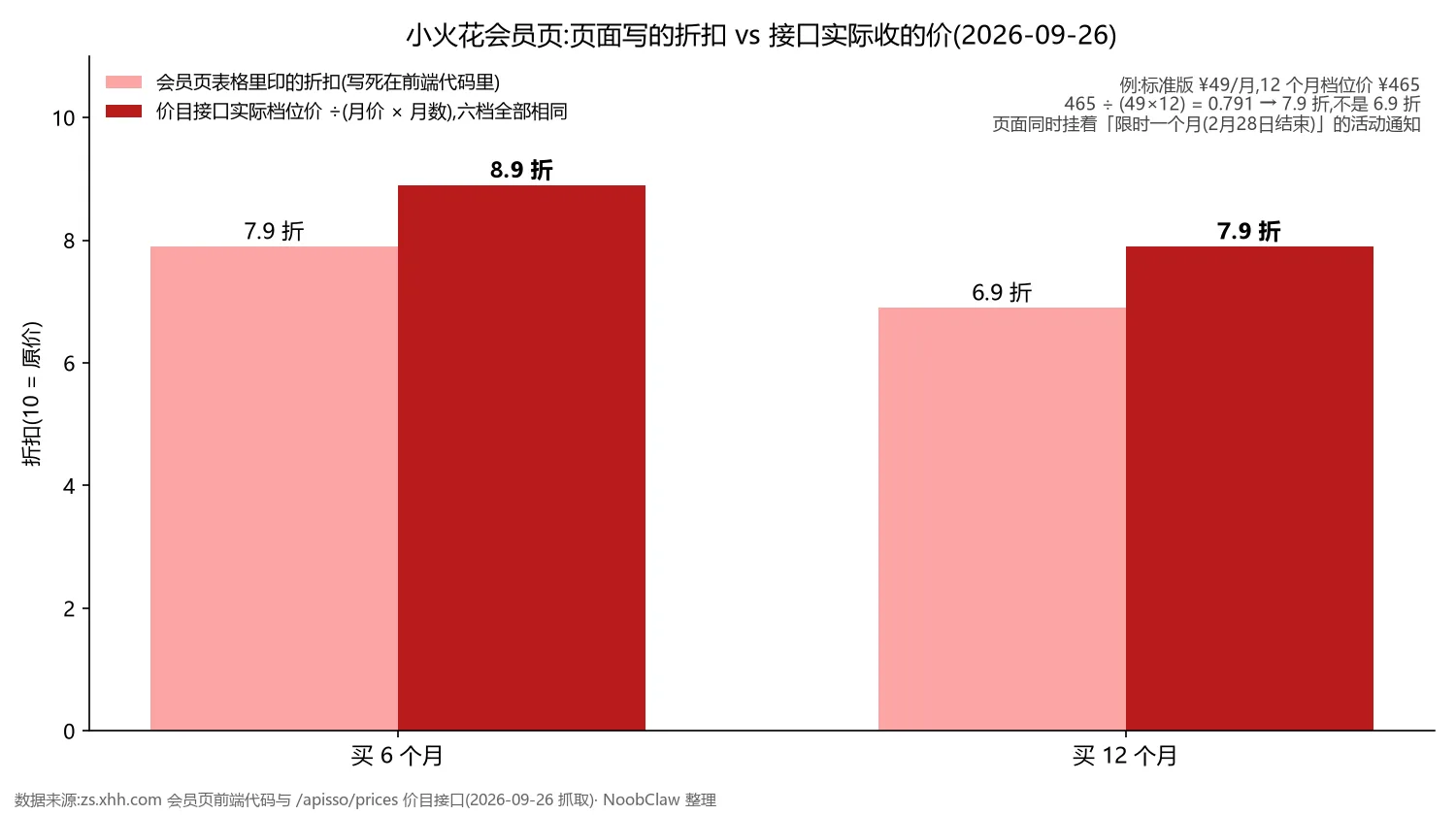 融媒宝和小火花哪个好 · 小火花会员页标注折扣与接口实际折扣对比