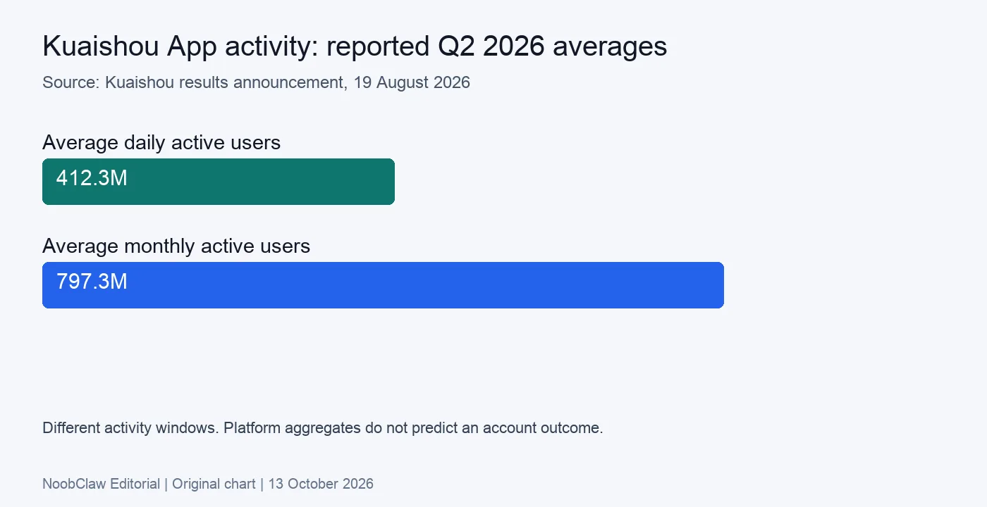 Kuaishou App second-quarter 2026 average daily active users of 412.3 million and monthly active users of 797.3 million