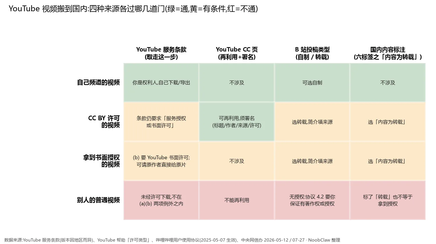 youtube搬运工具 · 四种视频来源过 YouTube 条款、CC 页、B站投稿类型、国内标注四道门的结果