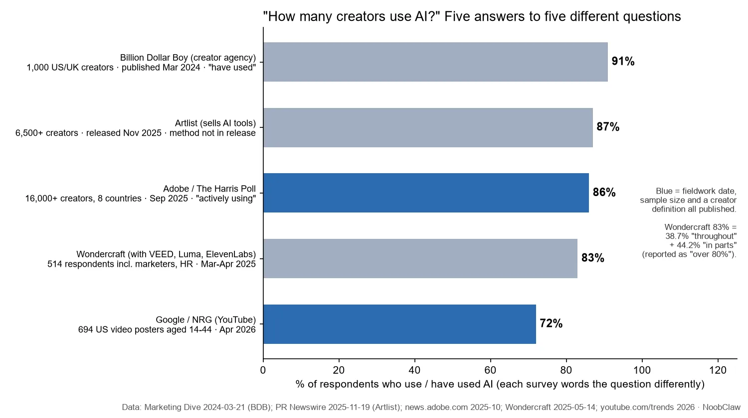 How many content creators use AI · five survey figures with their sample, date and wording