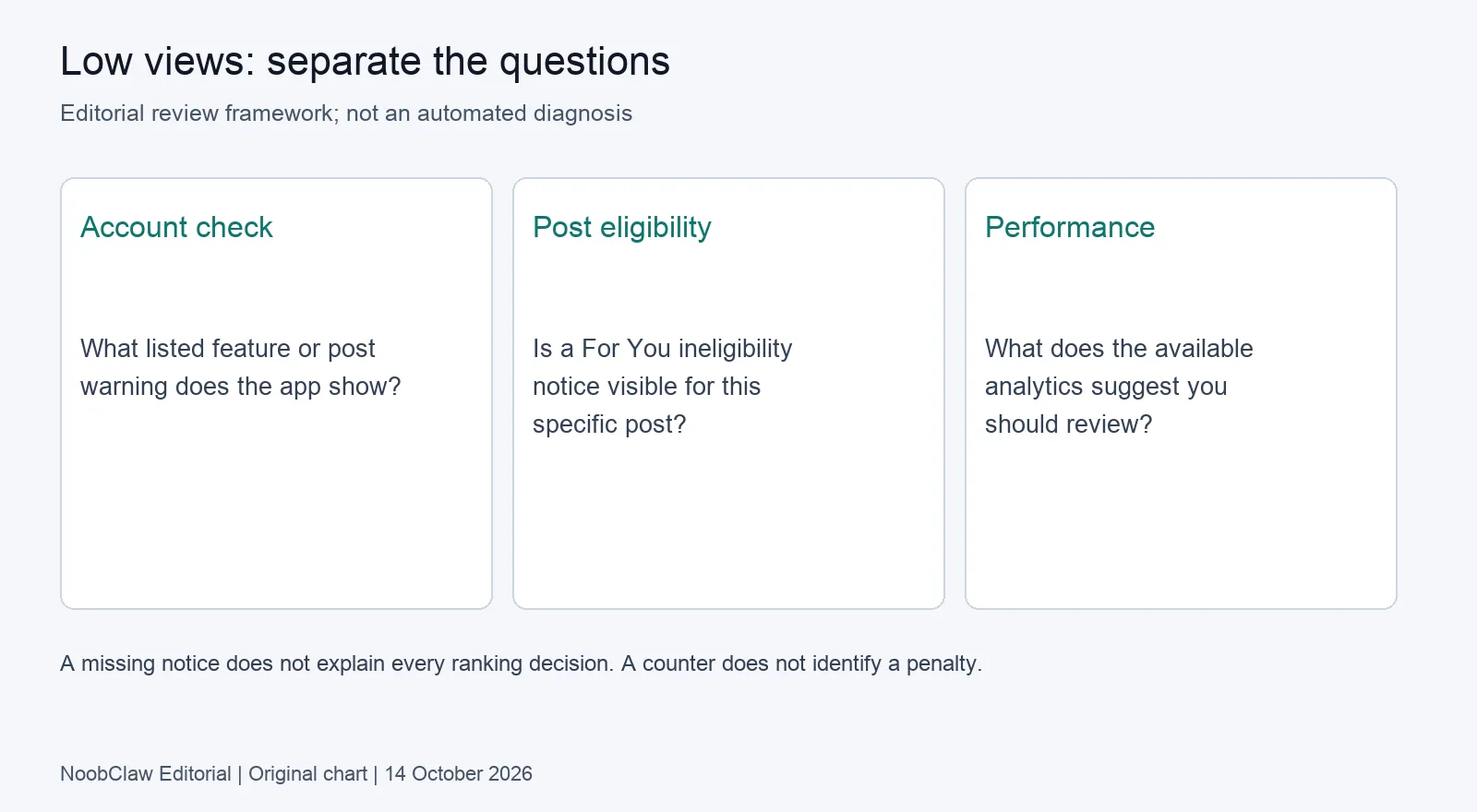 Account check, post eligibility and performance are separate questions