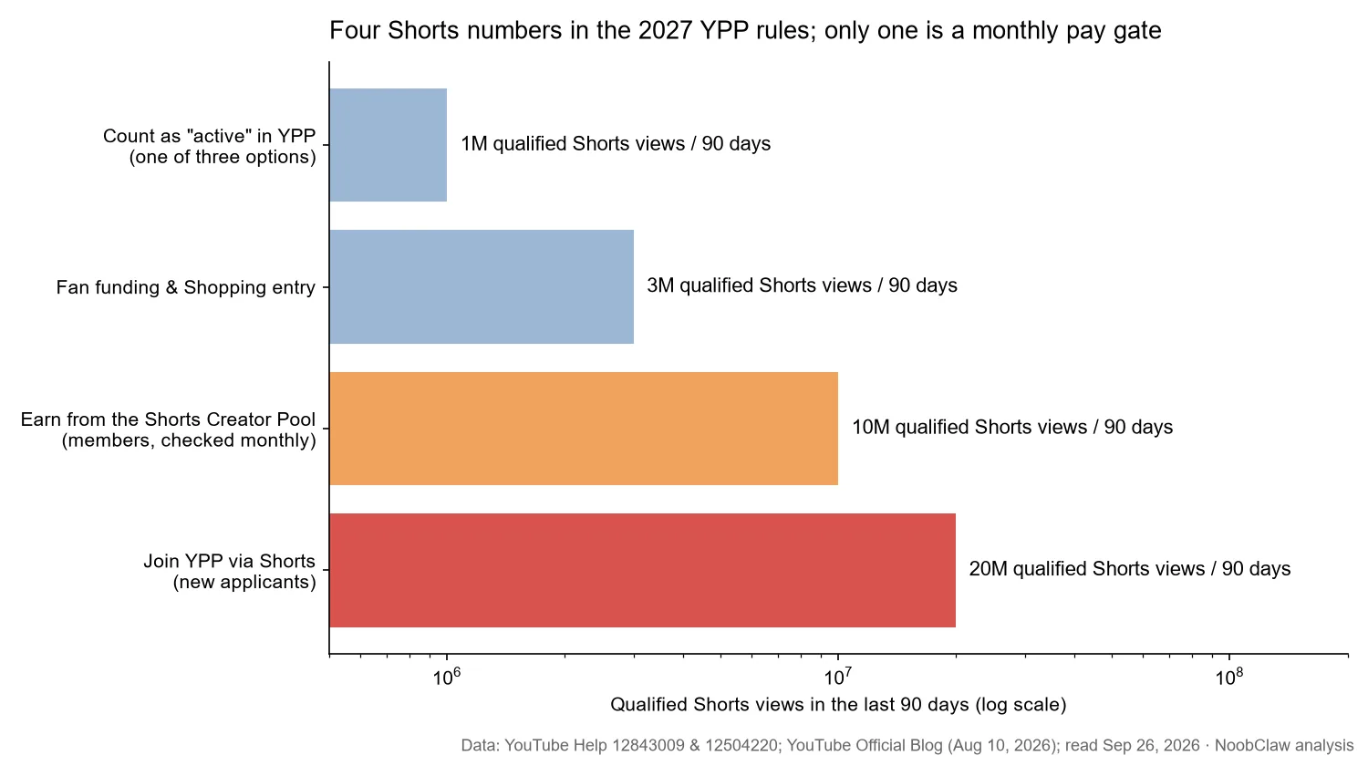 10M Shorts Views in 90 Days · the four Shorts view thresholds in the 2027 YouTube Partner Program rules on a log scale