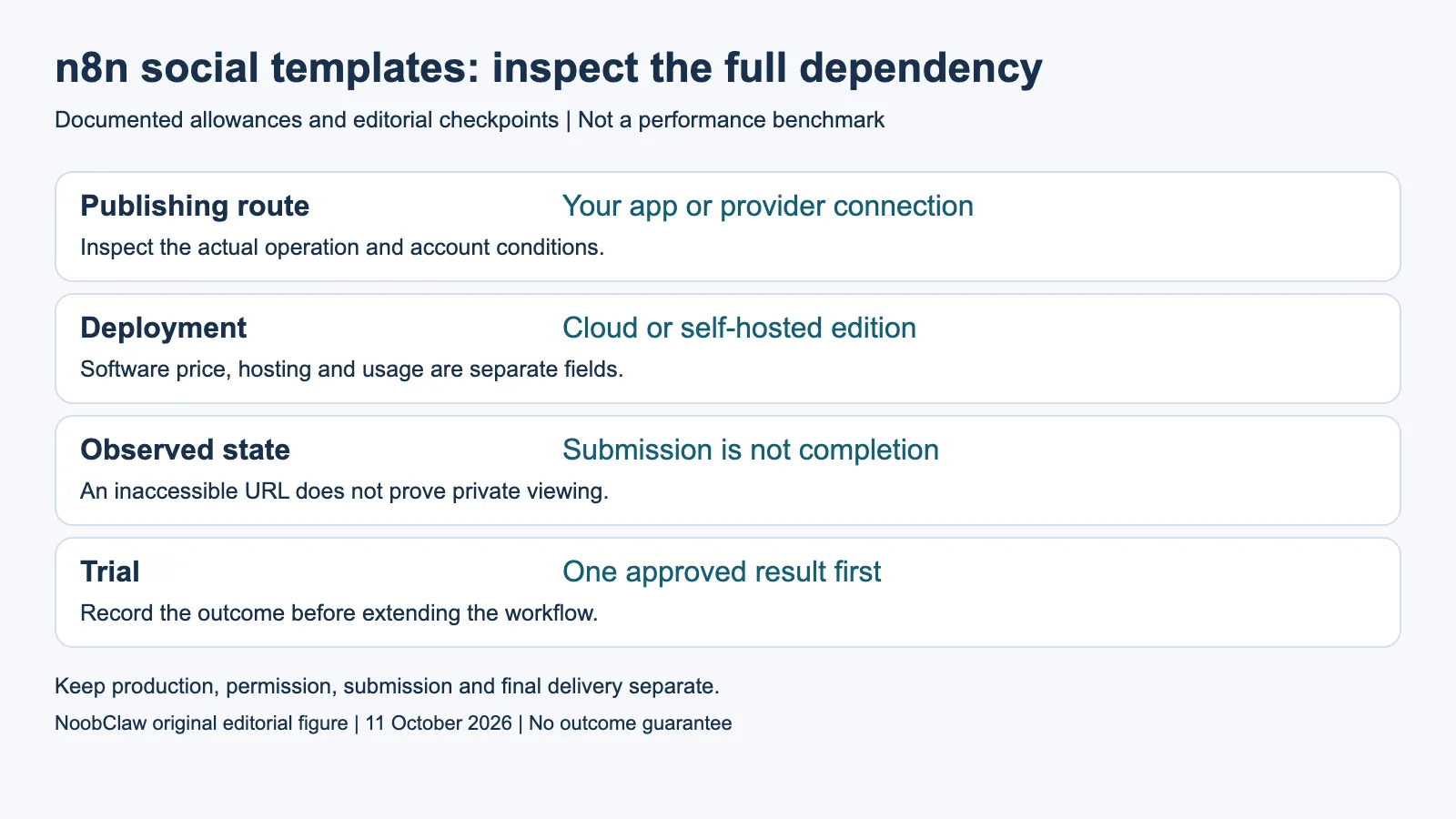 n8n social templates: inspect the full dependency