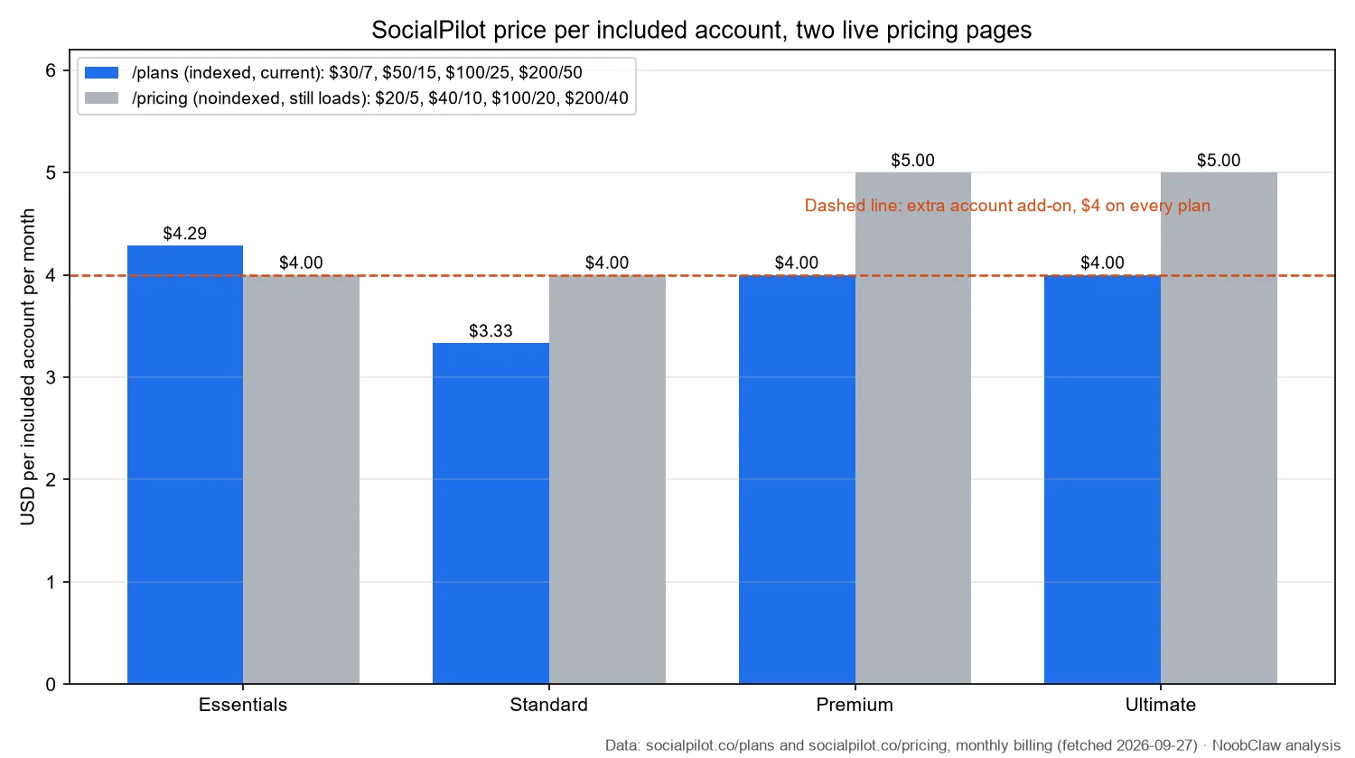 SocialPilot Pricing (2026) · price per included account on the indexed /plans page versus the noindexed /pricing page