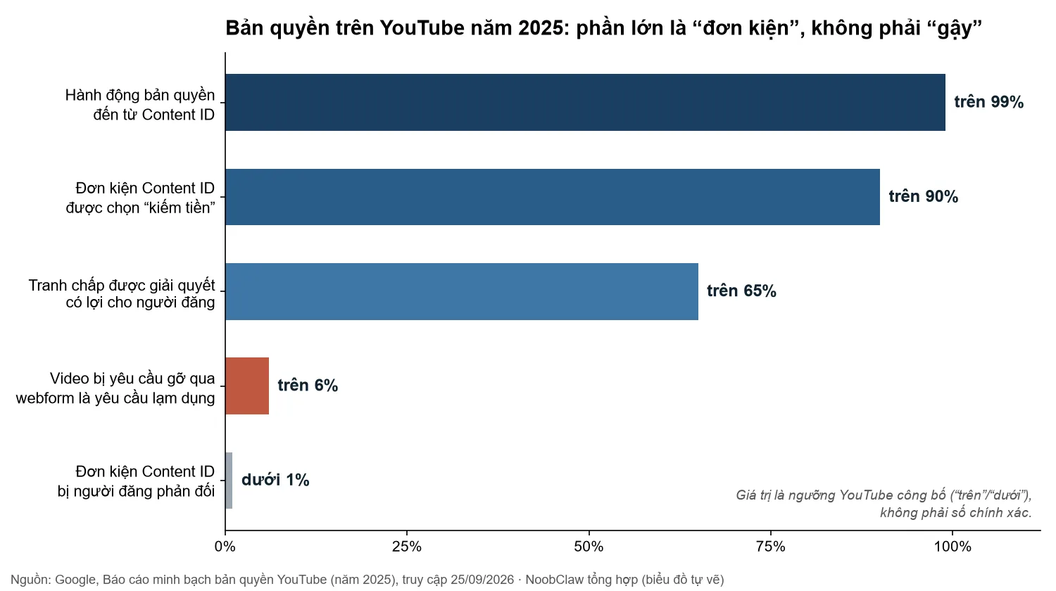 Gậy YouTube là gì · số liệu bản quyền YouTube năm 2025 cho thấy phần lớn là đơn kiện Content ID