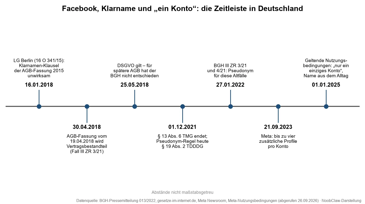 Darf man mehrere Facebook-Konten haben · Zeitleiste von LG Berlin 2018 bis zu den Nutzungsbedingungen 2025