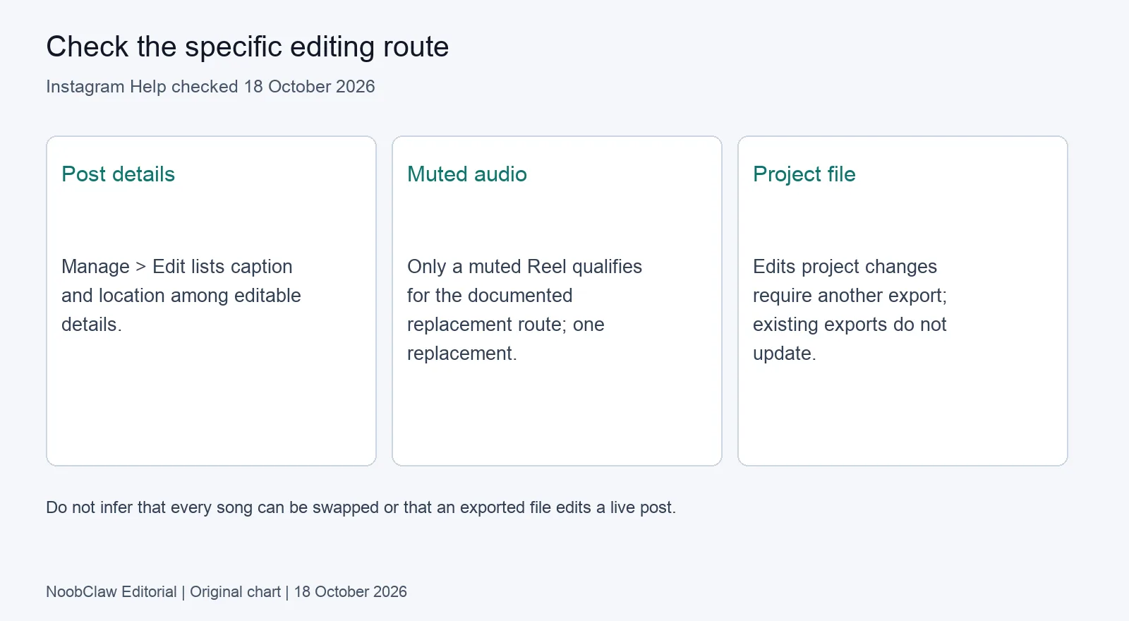 Documented Reel details, conditional muted-audio repair and project re-export are separate routes