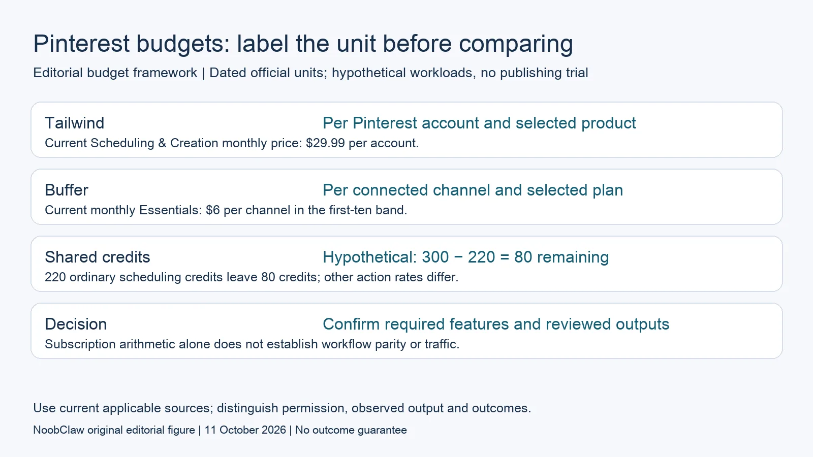Pinterest budgets: label the unit before comparing