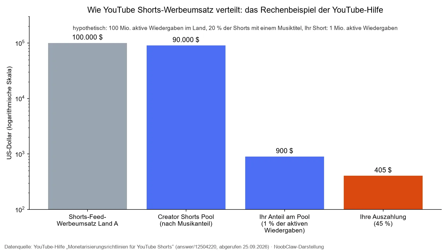 YouTube Shorts Geld verdienen: Voraussetzungen · Rechenbeispiel der YouTube-Hilfe vom Werbeumsatz zur Auszahlung
