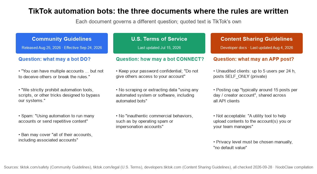 TikTok Automation Bot Rules · Community Guidelines, U.S. Terms of Service and Content Sharing Guidelines side by side with the question each answers and quoted clauses
