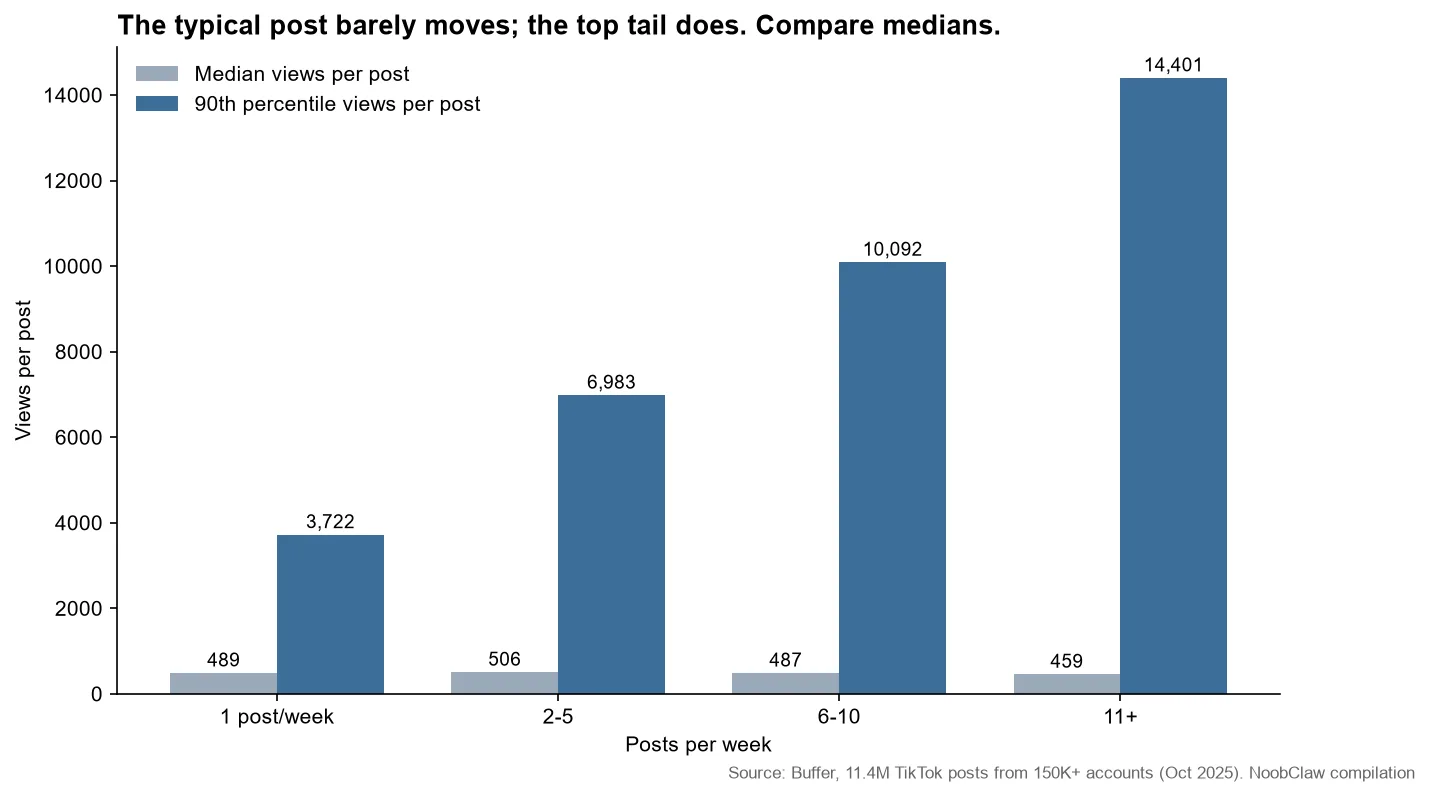 Does Posting Time Matter on TikTok · Buffer data showing median views per post flat near 500 while 90th percentile views rise with posting frequency