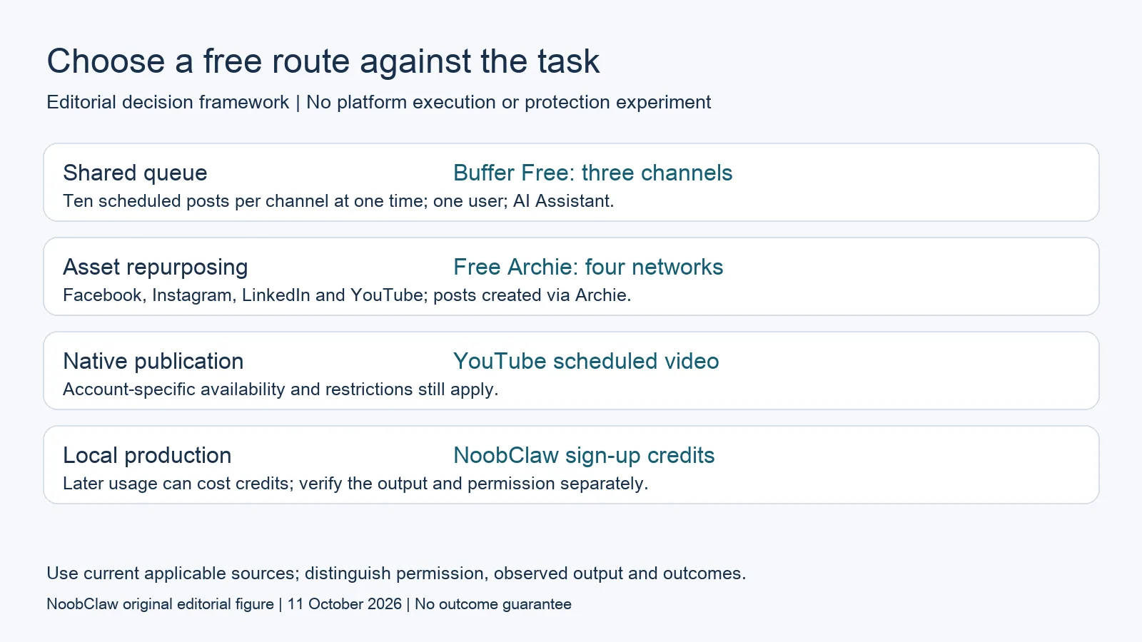 Choose a free route against the task