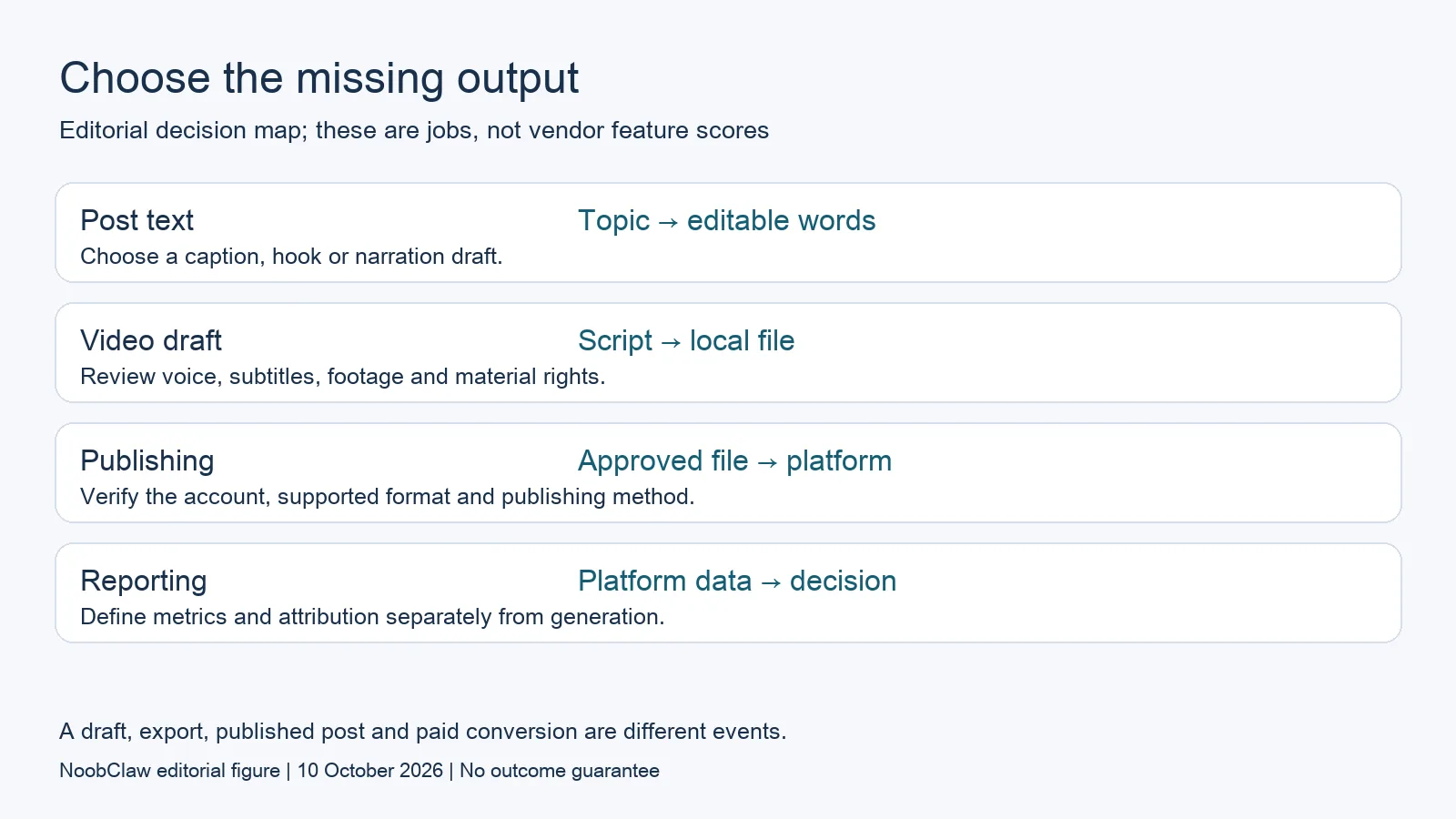 Decision map distinguishing text generation, video export, platform publishing and reporting