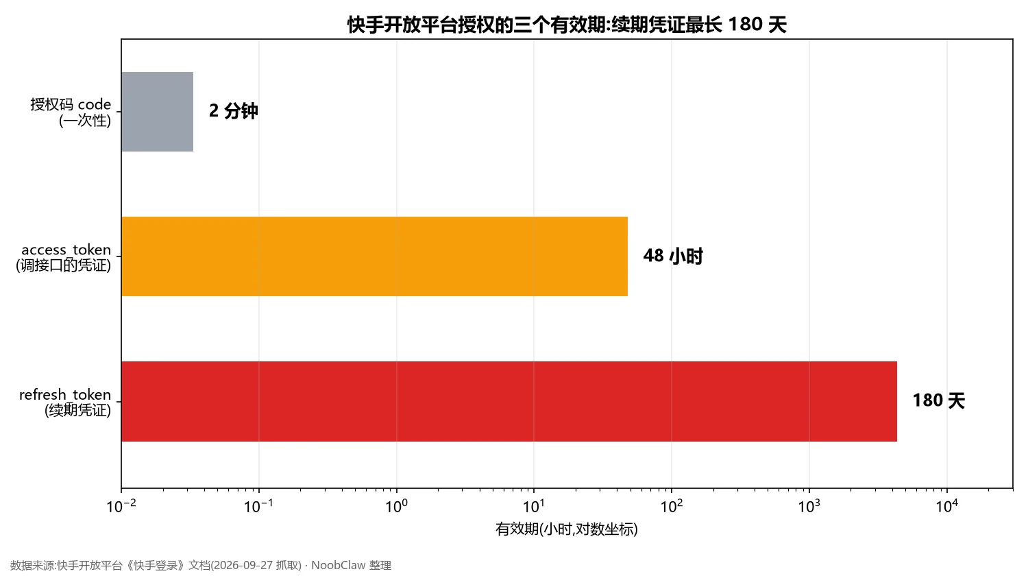快手批量上传视频软件 · 快手开放平台授权凭证的三个有效期