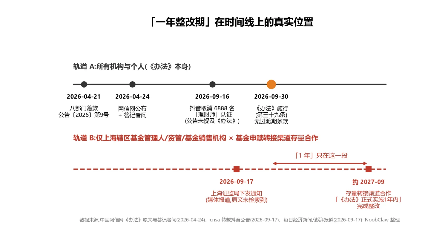 金融产品网络营销管理办法过渡期 · 一年整改期在时间线上的位置