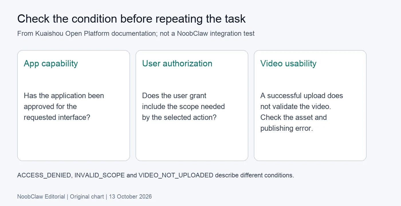 Kuaishou workflow checks separate approved application capability, user authorization and completed video transfer