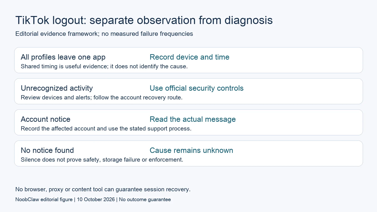 TikTok logout observations distinguished from security evidence, actual notices and an unknown cause