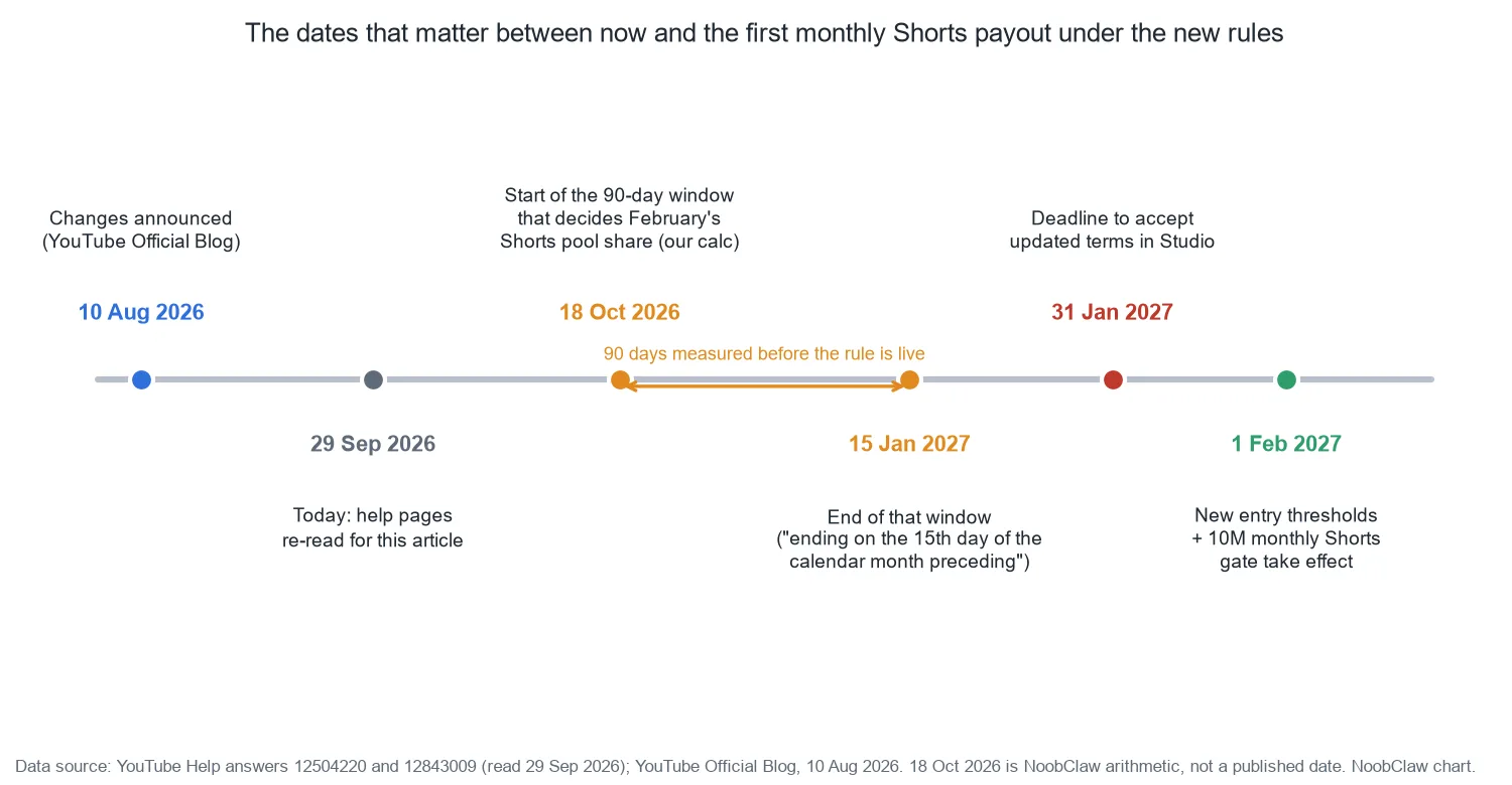 YouTube Partner Program Requirements 2027 · timeline from the 10 August 2026 announcement through the 18 October to 15 January measurement window, the 31 January terms deadline and the 1 February start