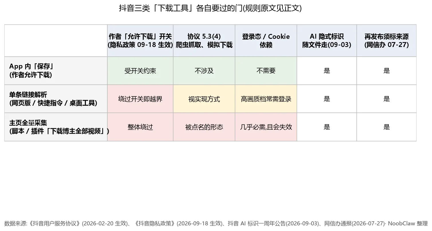 抖音视频批量下载工具怎么选 · 三类下载路线对照抖音协议、隐私政策、AI 标识公告与网信办通报