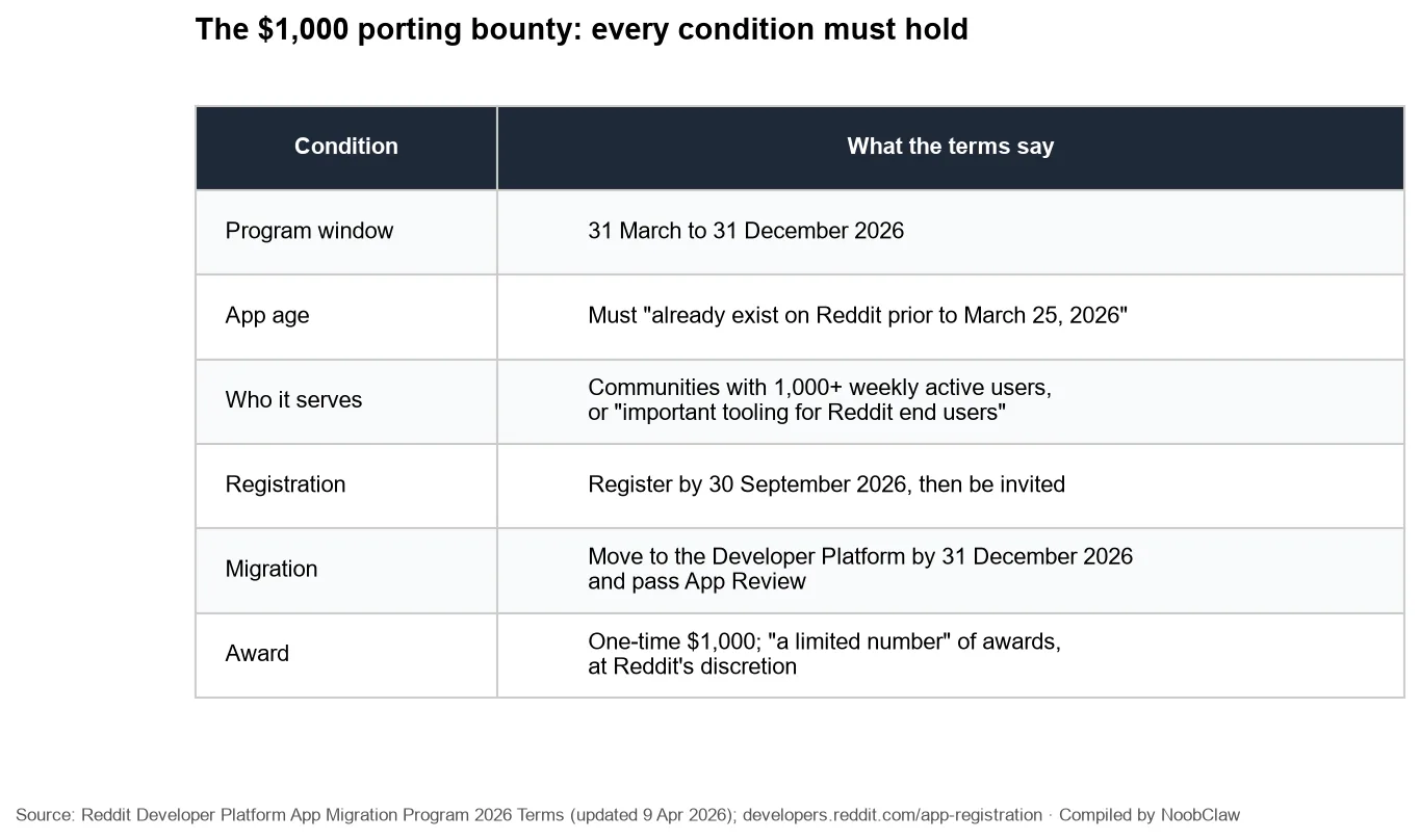 Reddit App Registration Before September 30 · the conditions of the $1,000 porting bounty