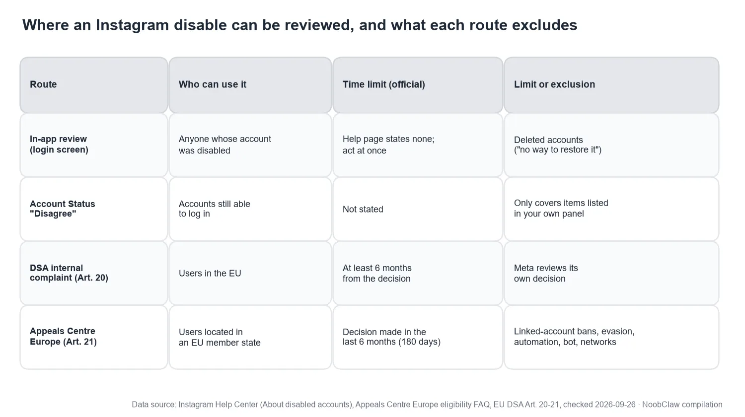 Instagram device ban appeal routes · in-app review, Account Status, DSA internal complaint and Appeals Centre Europe with their time limits and exclusions