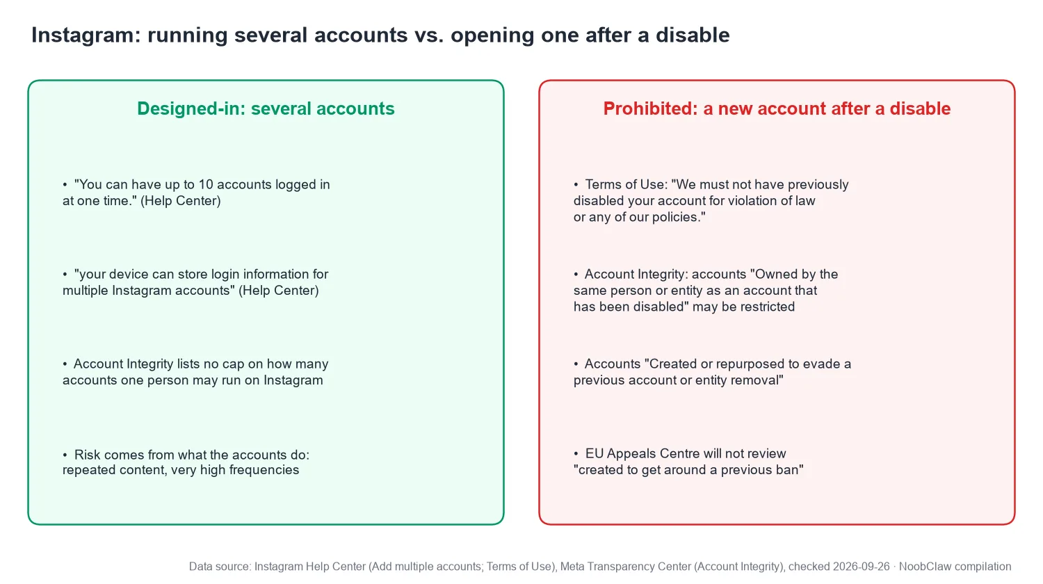 Instagram device ban · what Meta's own pages say about running several accounts versus creating an account after a disable