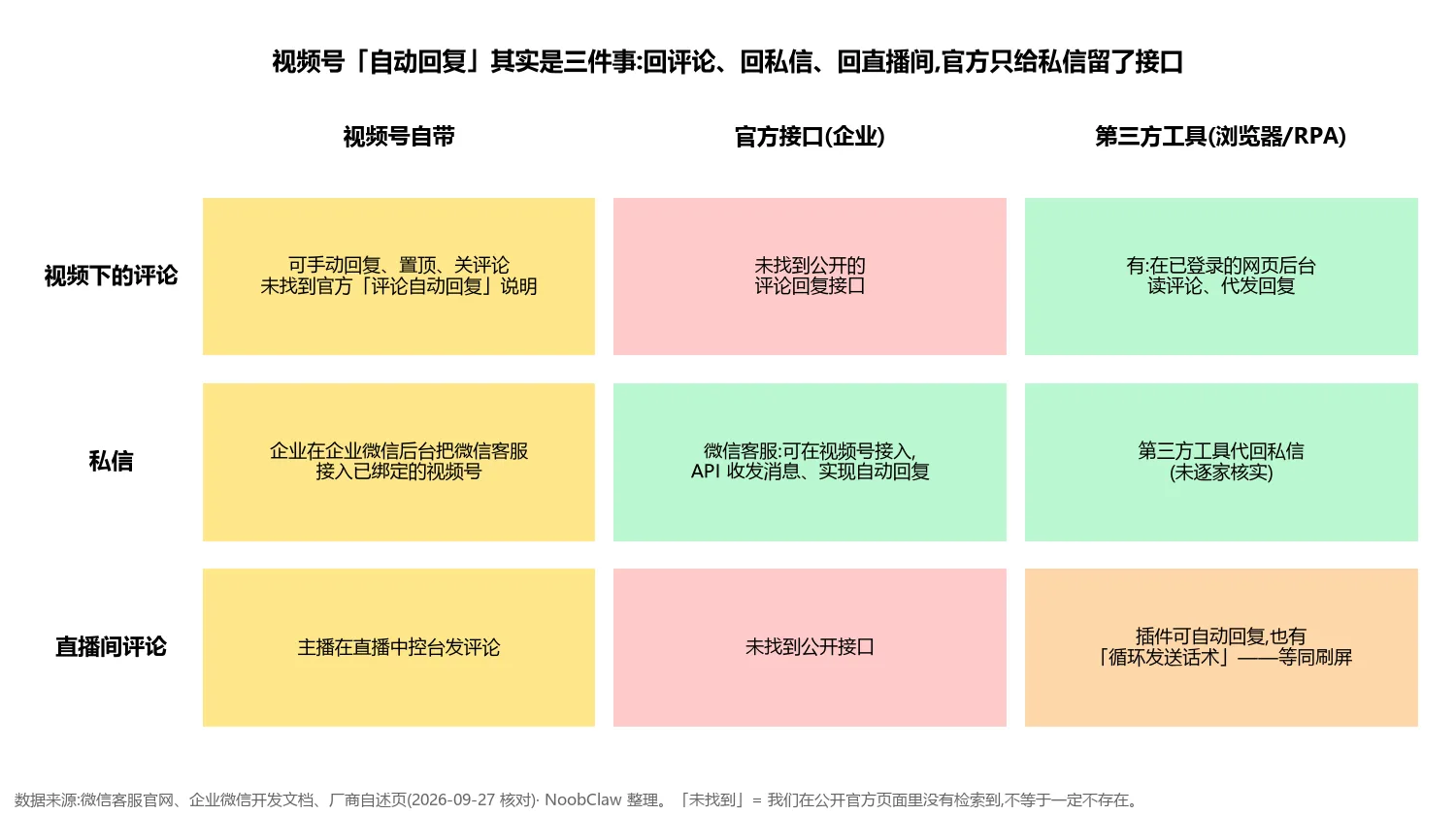 视频号评论自动回复软件 · 评论、私信、直播间三类回复分别走哪条路