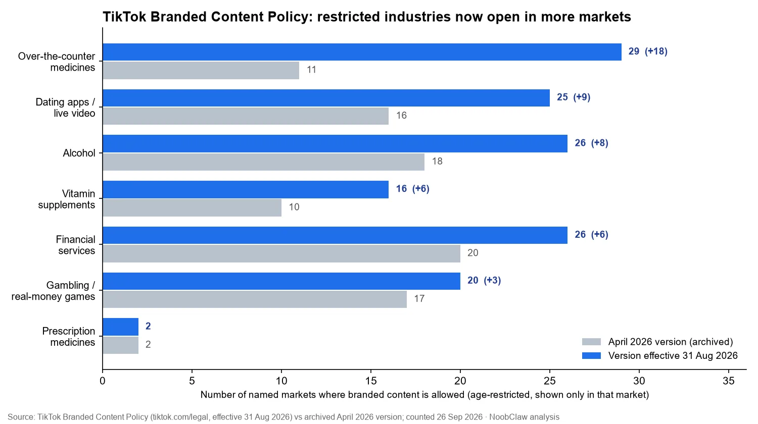 TikTok Branded Content Policy (Effective 31 August 2026) · Markets where restricted-industry branded content is allowed, April 2026 vs 31 August 2026