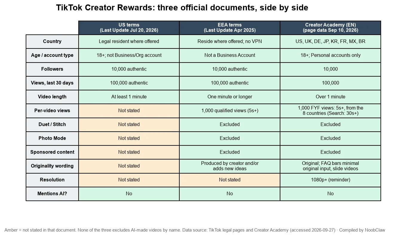 Can You Monetize AI-Generated Videos on TikTok · US terms, EEA terms and Creator Academy requirements compared line by line