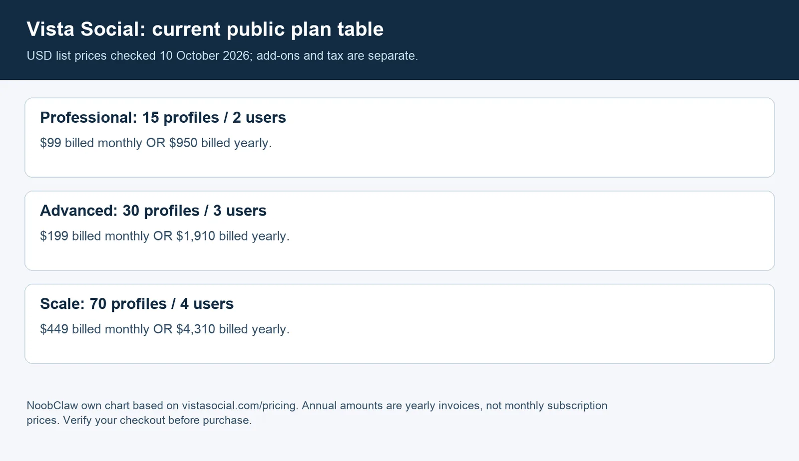Vista Social public plan table: Professional 99 dollars monthly for 15 profiles and two users; Advanced 199 for 30 and three; Scale 449 for 70 and four