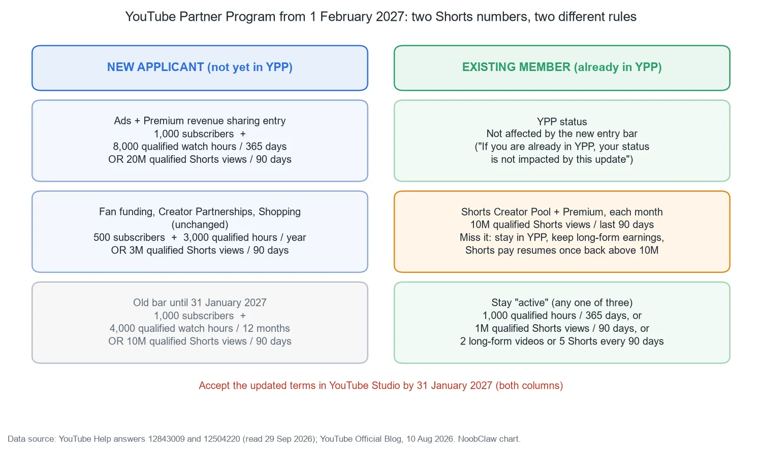 YouTube Partner Program Requirements 2027 · the new-applicant column (8,000 hours or 20M Shorts views) next to the existing-member column (status unaffected, 10M monthly Shorts gate, activity rule)