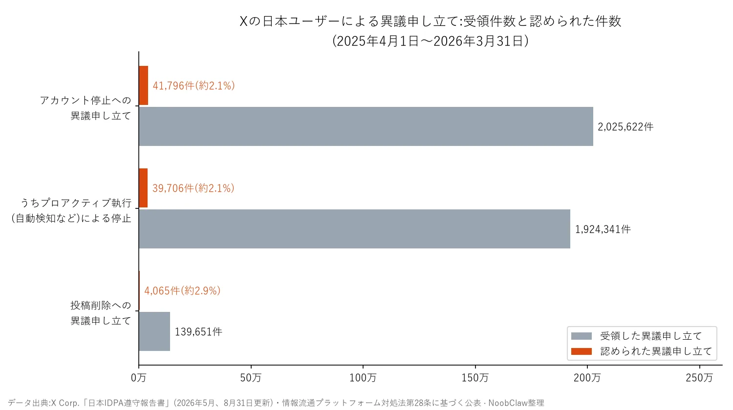 Xの凍結、異議申し立てで戻るのは約2% · 日本ユーザーの異議申し立ての受領件数と認められた件数