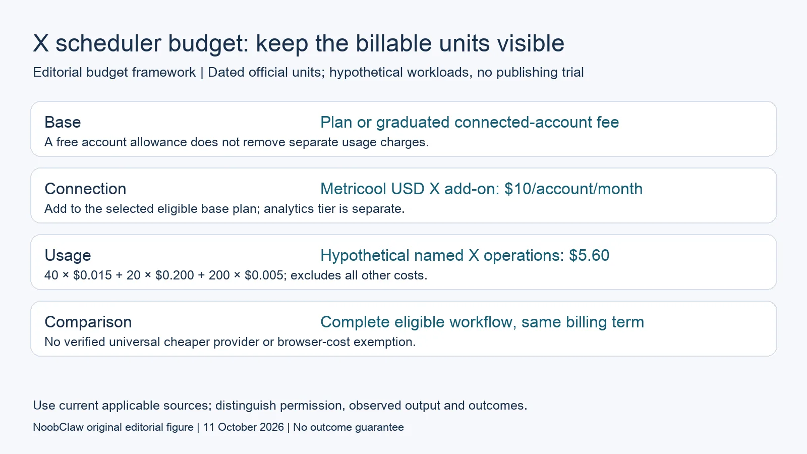 X scheduler budget: keep the billable units visible