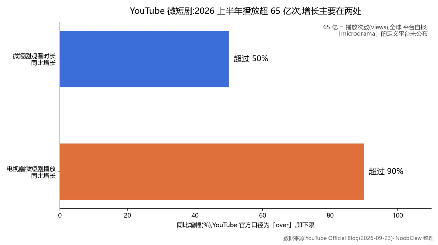 YouTube短剧入驻 · 微短剧观看时长与电视端播放同比增幅