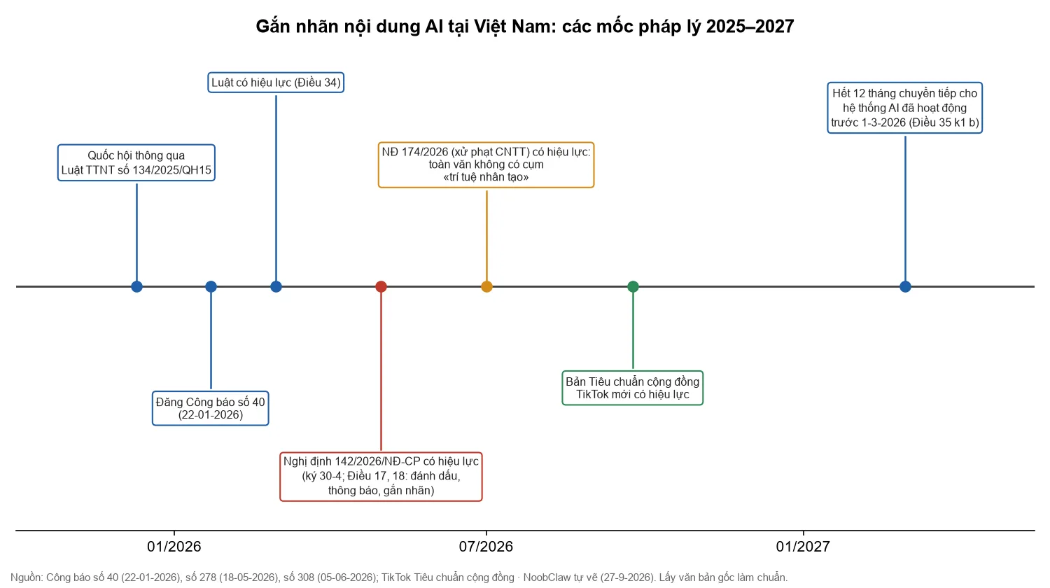 Quy định gắn nhãn AI · dòng thời gian Luật 134/2025, Nghị định 142/2026, Nghị định 174/2026 và thời hạn chuyển tiếp