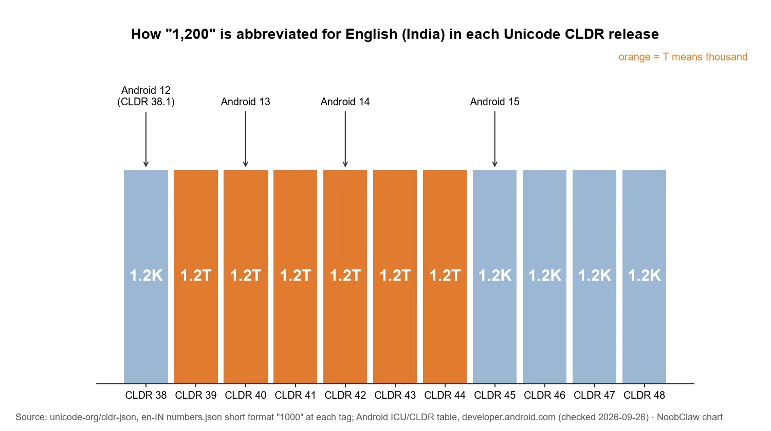 What Does T Mean in Instagram Views · CLDR English India thousand abbreviation T in releases 39 to 44, K from 45
