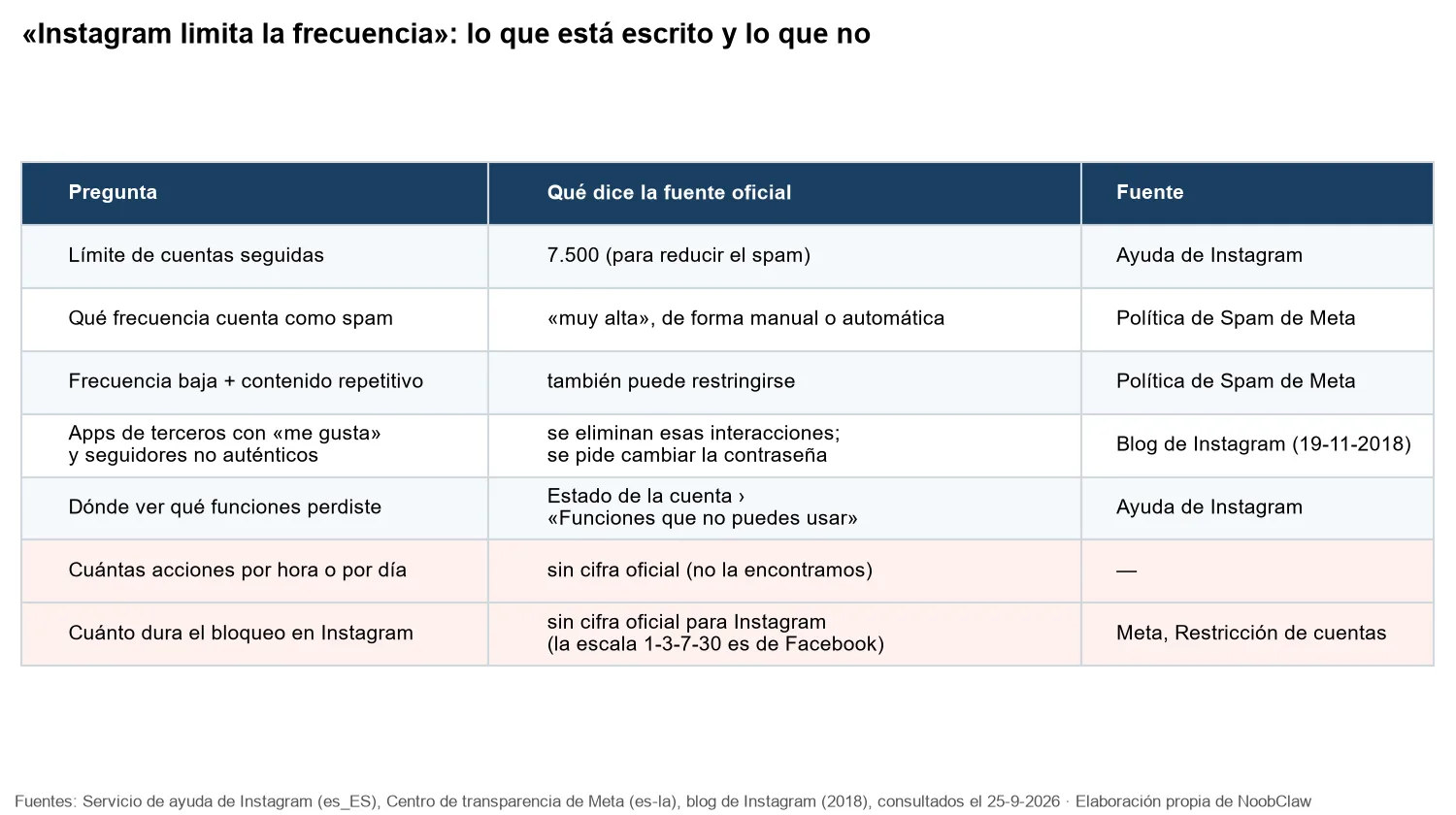 Instagram limita la frecuencia · tabla de lo que dicen las fuentes oficiales y lo que no publican