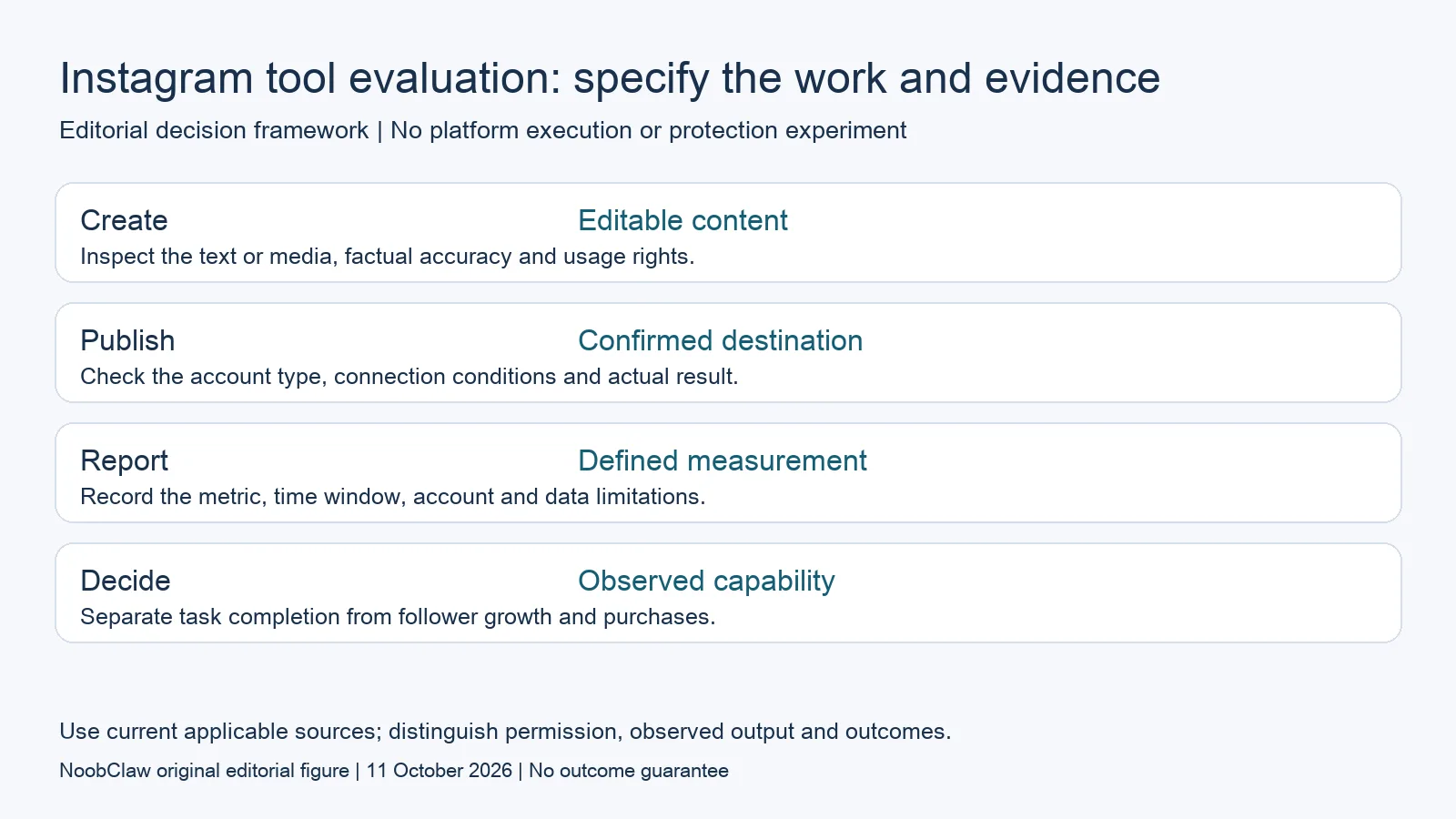 Instagram tool evaluation: specify the work and evidence
