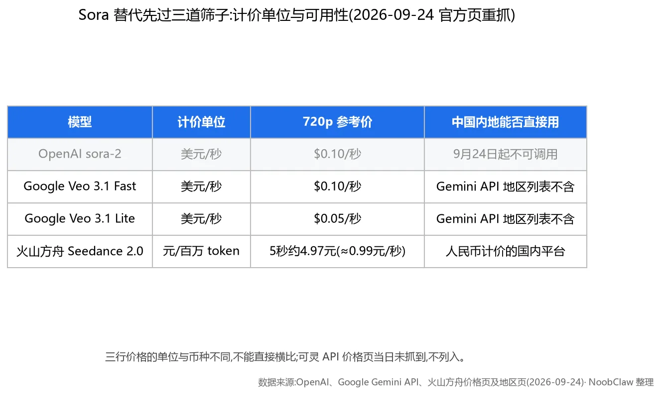 Sora 下线 · 替代模型计价单位、720p 参考价与中国内地可用性对比