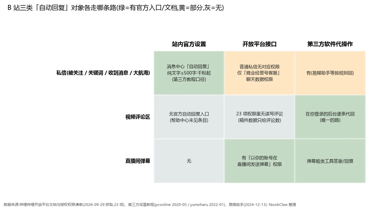 B站自动回复软件 · 私信、评论区、直播弹幕在官方设置、开放平台权限、第三方代操作三条路上的可用性