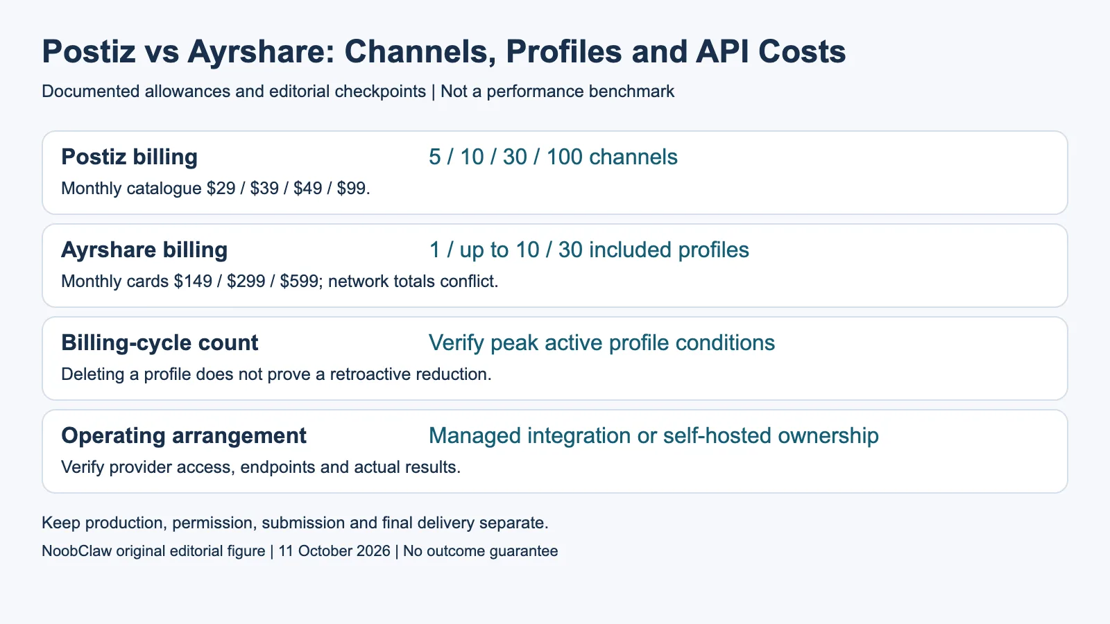 Postiz vs Ayrshare: Channels, Profiles and API Costs