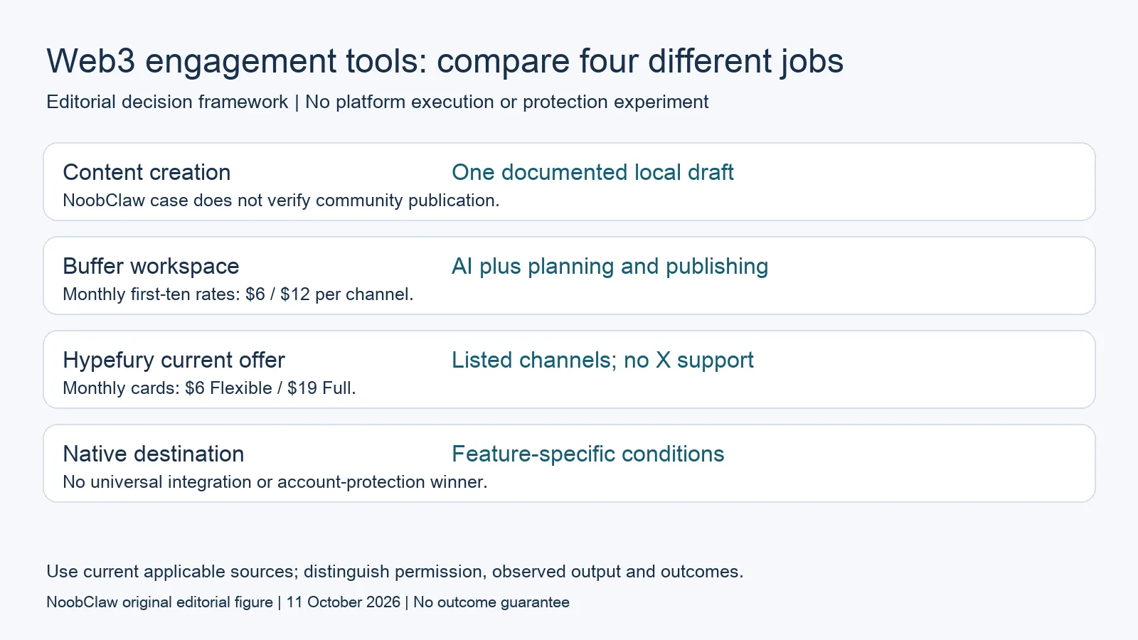 Web3 engagement tools: compare four different jobs